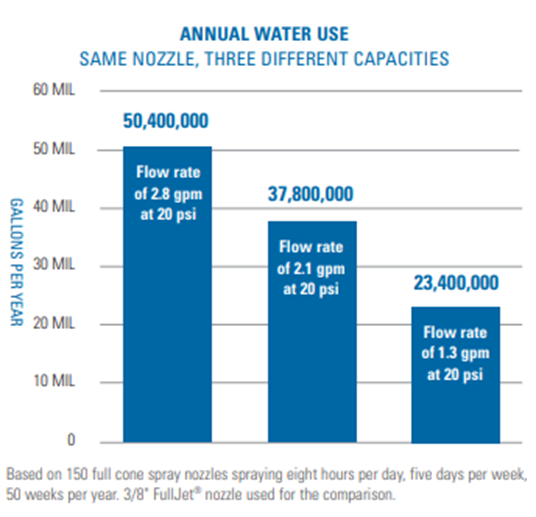 Annual water use