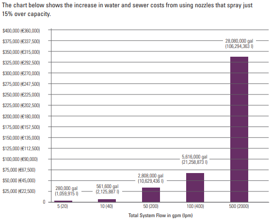 Nozzle spraying over capacity