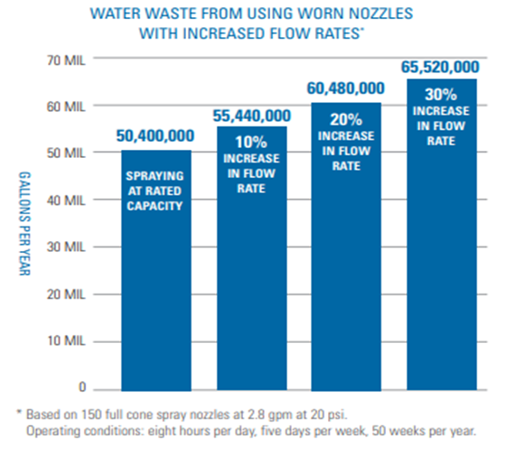 Water waste from worn nozzles