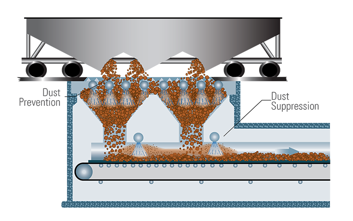 dust control and dust prevention