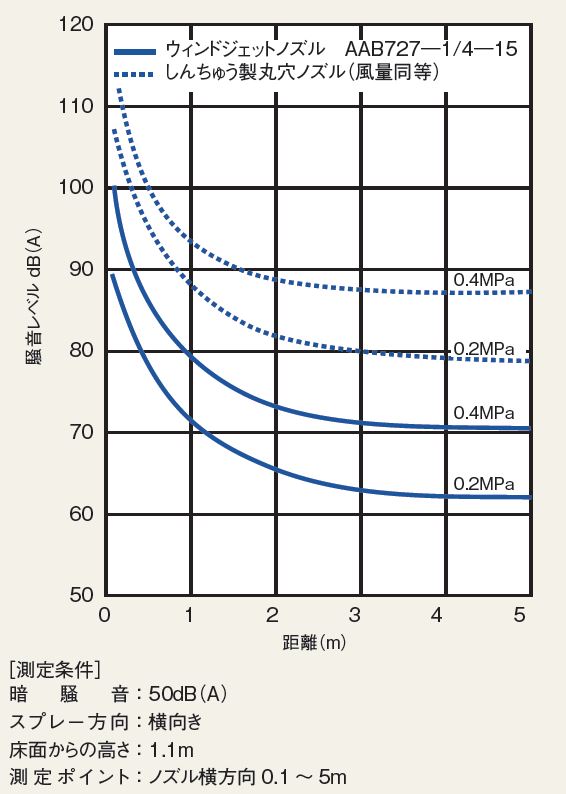 騒音特性曲線図