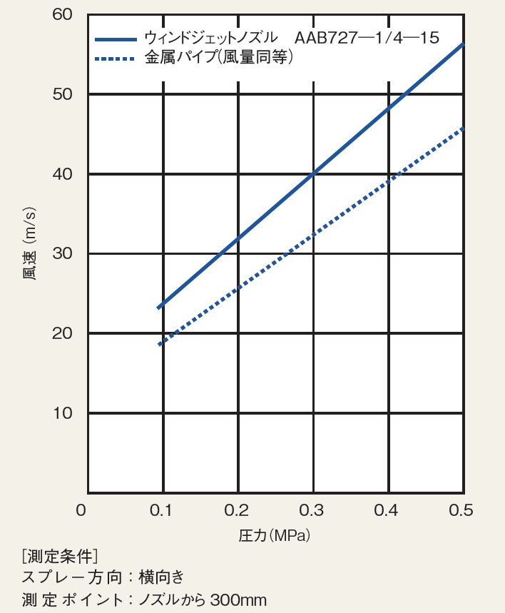 風速特性曲線図