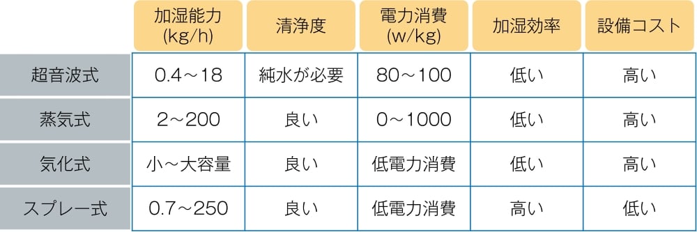 加湿方式の比較表