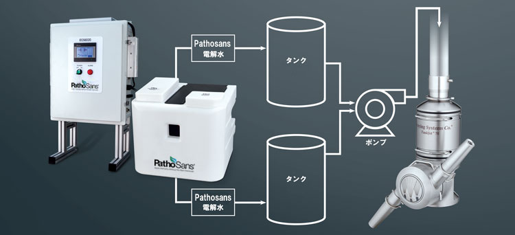 PathoSans 電解水生成装置 | スプレーイングシステムスジャパン